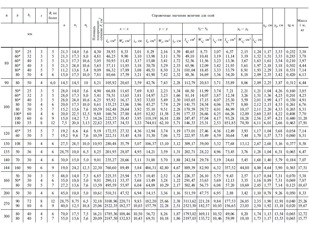 Калькулятор веса швеллера. Швеллер 14п ГОСТ 8240-97. Швеллер гнутый 100х50х3 сортамент. Швеллер стальные гнутые равнополочные (ГОСТ 8278-75). Швеллер равнополочный ГОСТ 8278 83.