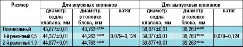 Ремонтные размеры цилиндров. Разьмер поршневой группы чери амулет а 15. Размеры седла клапана. Регулировка клапанов черри амулет а 15. Регулировка клапанов чери амулет а15.