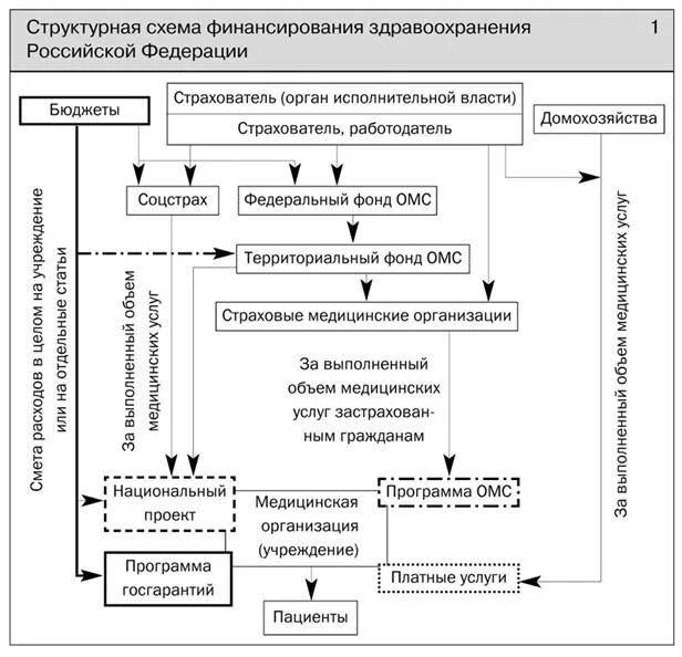 Финансовый учреждения здравоохранения. Схема финансирования медицинских организаций. Источники финансирования здравоохранения РФ схема. Схема финансового обеспечения системы ОМС. Схема системы обязательного медицинского страхования в РФ.