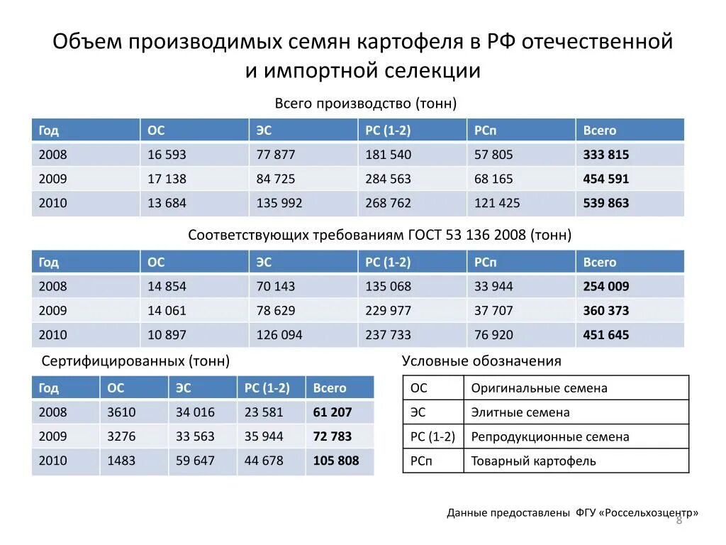 Объем производства картофеля. Объем производства картофеля. Картофель страны производители. Посевные площади картофеля. Лидеры по производству картофеля.