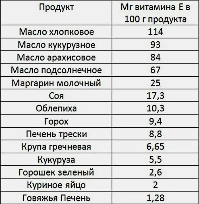 Которых содержится необходимые данные. Продукты богатые витамином е таблица. Витамин е в каких продуктах содержится больше всего таблица. В каких продуктах содержится витамин е в большом количестве. В каких продуктах содержится витамин е в большом количестве список.