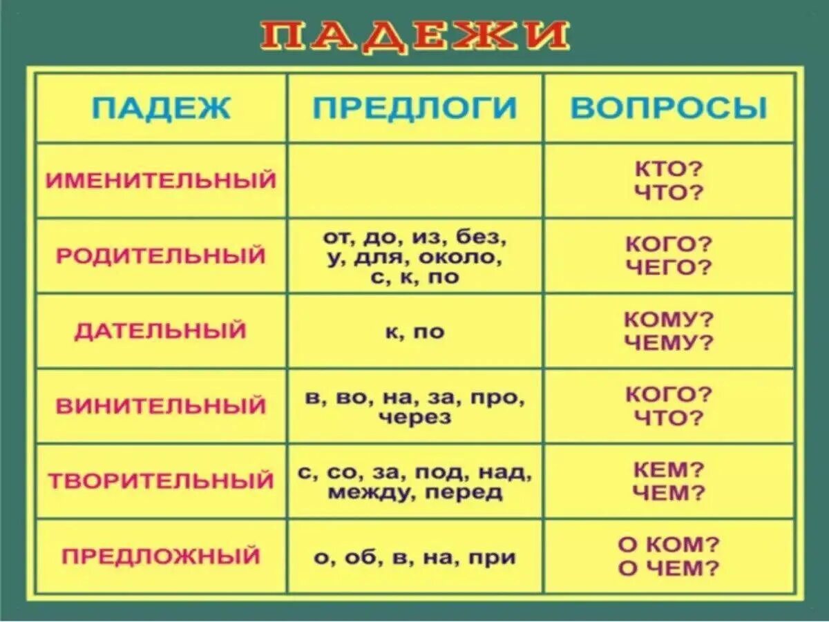 Падежи. Предлоги дательногопадеже. Падеж. Предлоги падежей.