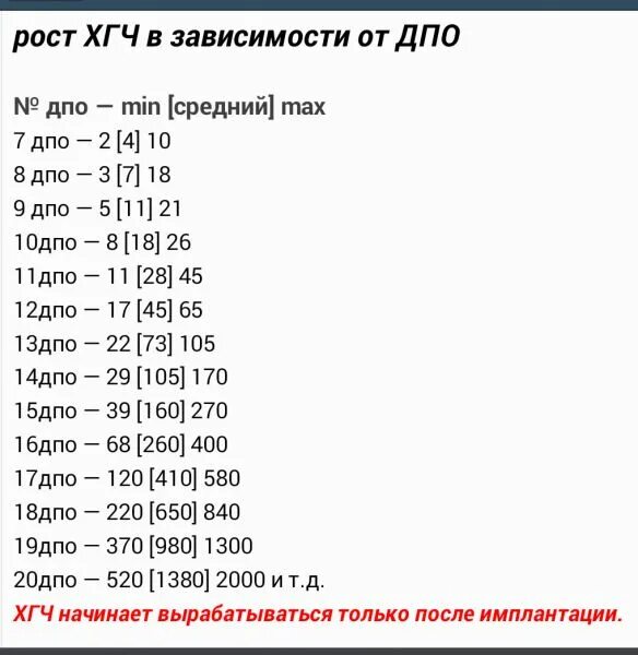 Уровень ХГЧ на 13 день после овуляции. ХГЧ по дням после овуляции. ХГЧ на 10 ДПО таблица. Таблица ХГЧ по дням после овуляции.