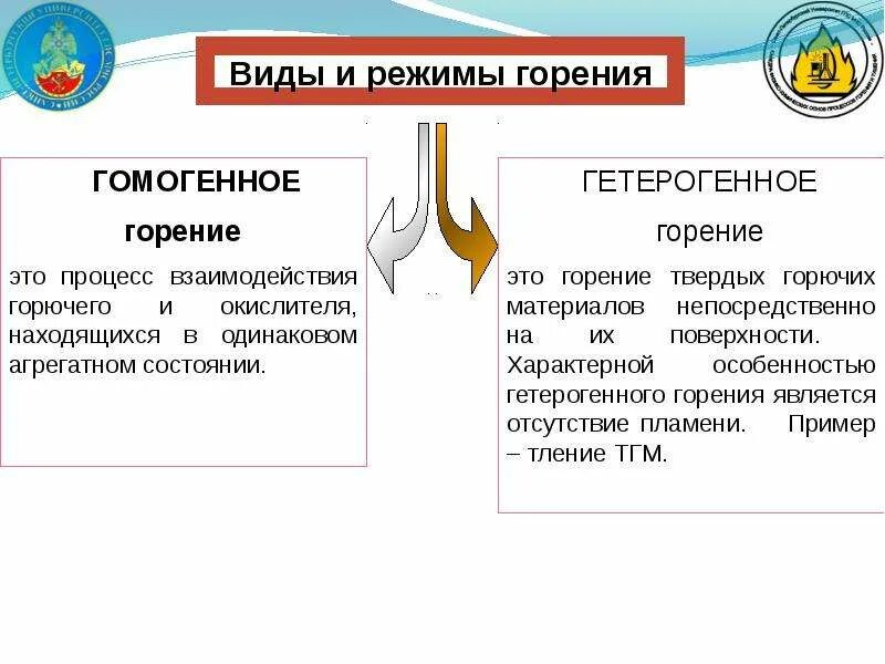 Виды процесса горения. Каких видов бывает процесс горения. Составляющие процесса горения. Физико-химические основы процесса горения и взрыва. Основа процесса горения