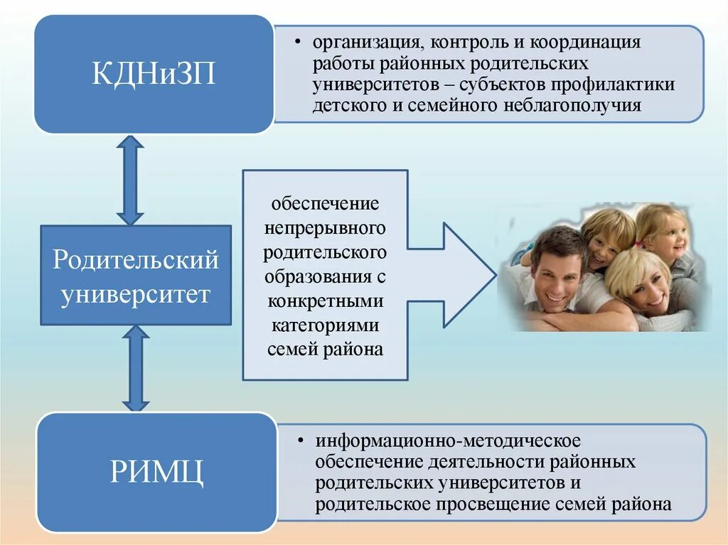 Организация родительских групп. КДНИЗП презентация. Категории семей с детьми. Презентация о родительском образовании. Функции КДНИЗП.