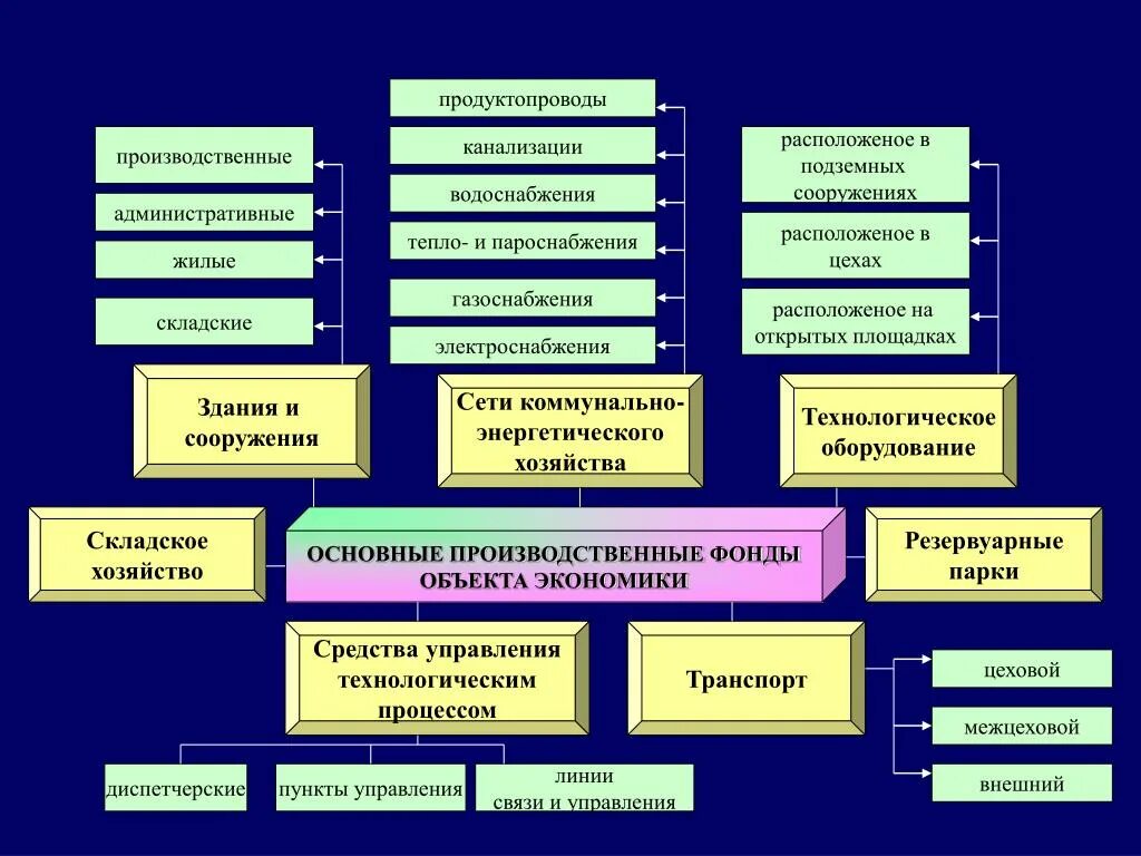 Работники организаций жизнеобеспечения. Классификация сетей коммунально-энергетического хозяйства. Основные производственные фонды. Основные производственные фонды здания сооружения. Основные производственные объекты.