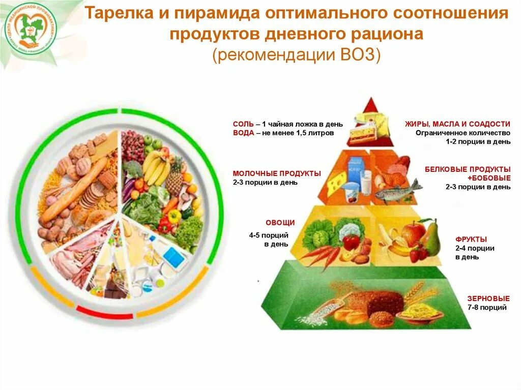 В чем преимущество смешанного рациона включающего растительную. Пирамида дневного рациона воз. Рацион здорового питания. Тарелка правильного питания. Рекомендации воз по питанию.