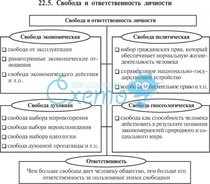 Свобода и ответственность личности и общества. Свобода и ответственность личности схема. Свобода и ответственность таблица. Свобода и ответственность личности таблица. Проблема ответственности личности.