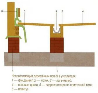 Пол бани как сделать уклон