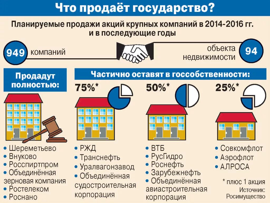 Что значит приватизация. Приватизированные предприятия. Приватизация предприятий в России. Приватизация гос предприятия. Государственная программа приватизации.