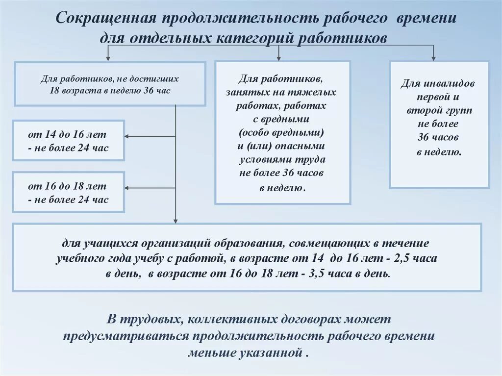 Продолжительность рабочего времени конкретного работника