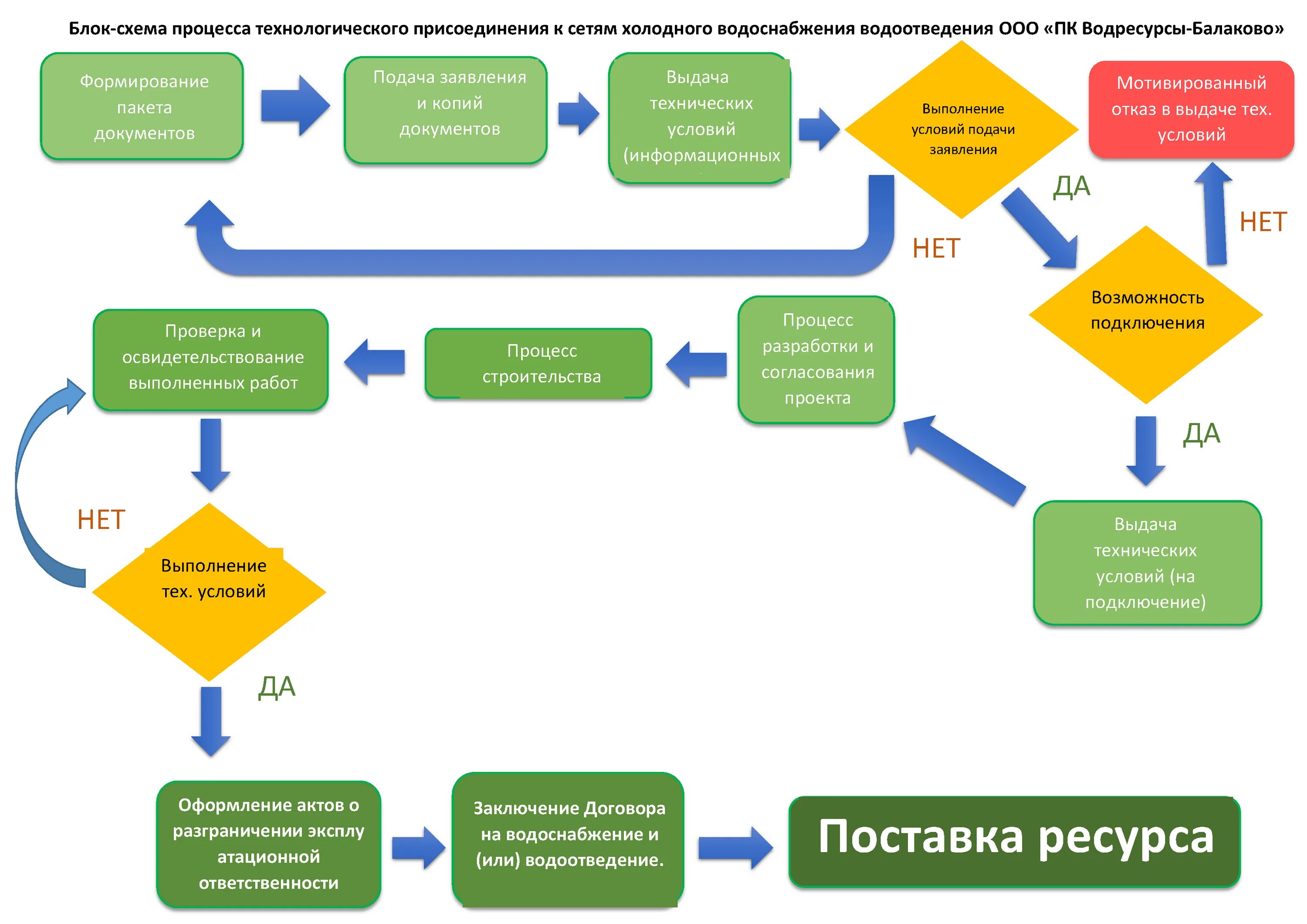 Блок-схема присоединения к сетям водоснабжения. Схема технологического подключения присоединения к сетям. Блок схема технологического присоединения к водопроводным сетям. Схема процедуры технологического присоединения..