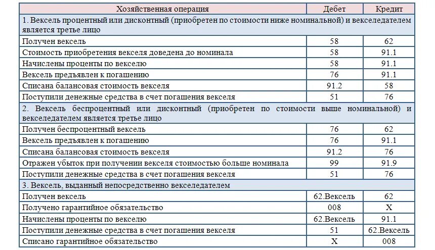 Погашение полученного векселя. Приобретение векселя проводки. Выдан вексель проводки. Приобретен вексель проводки. Проводки по векселям полученным.