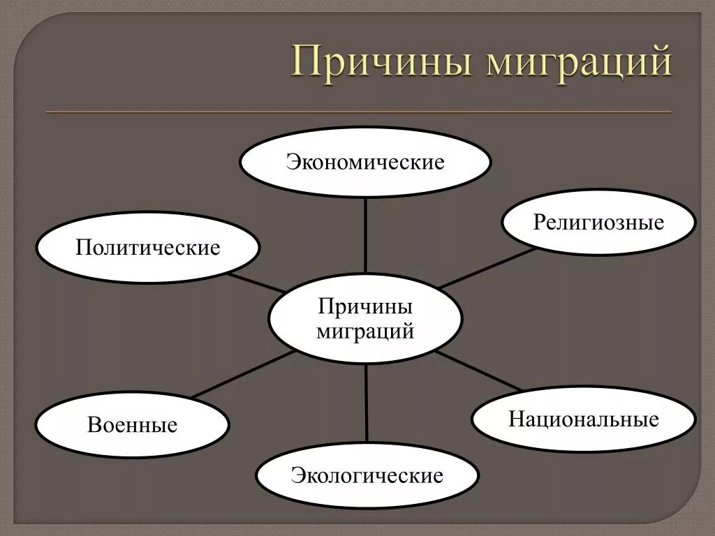 Причины миграции. Причины миграции населения. Причины миграцииеления. Миграция причины миграции. Назовите главную причину современных миграционных процессов