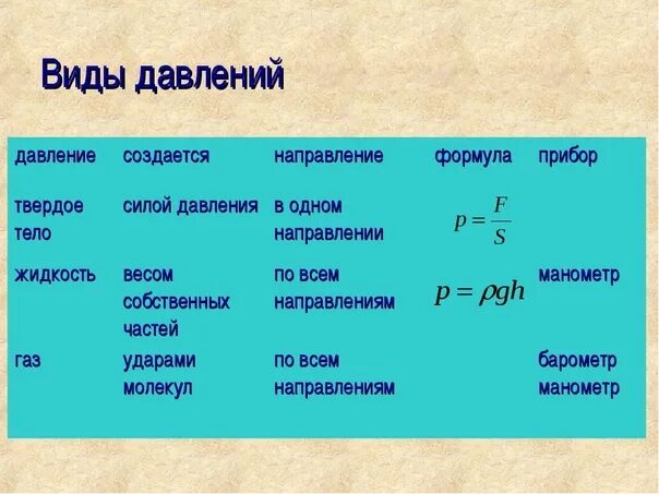 Обозначение величины давления. Формула давления твердого тела физика 7 класс. Физике 7 класс давление твердых тел жидкостей и газов формула. Давление единицы давления 7 класс физика. Способы измерения давления в физике 7 класс.