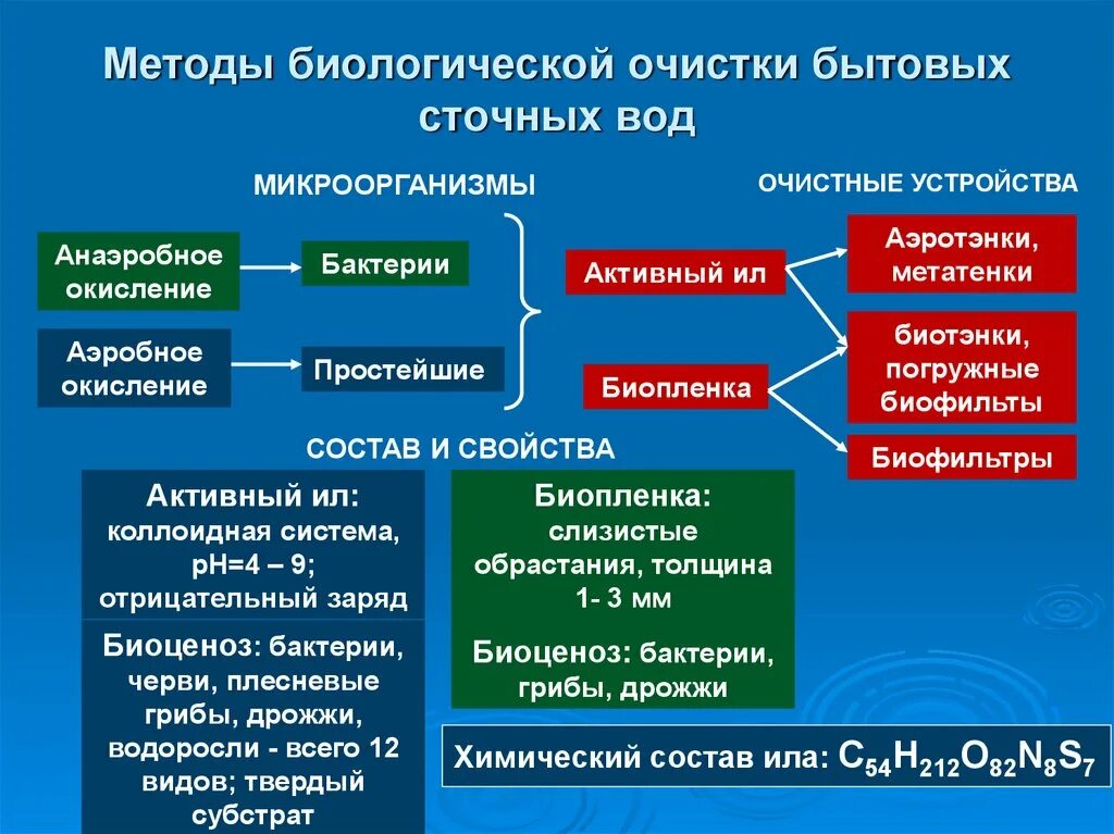 Цель очистки сточных вод. Биологический метод очистки воды. Биологический метод очистки сточных вод. Биологический способ очистки сточных вод. Методы очистки бытовых сточных вод.