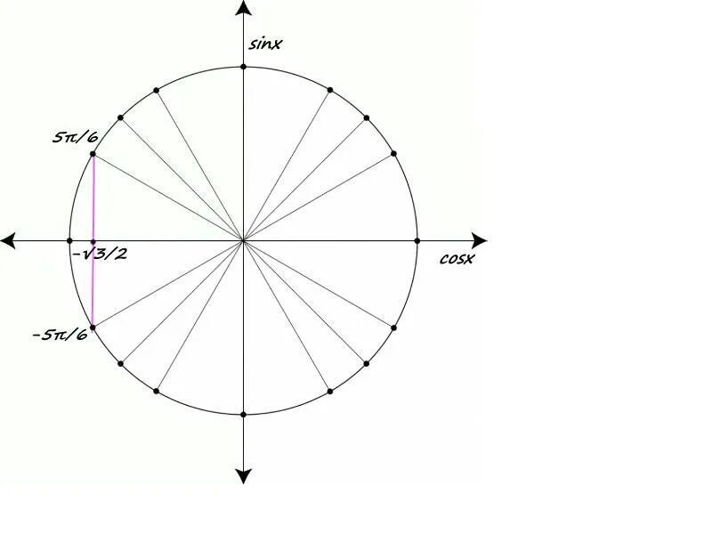 Cosx=3/5. Cosx=0. Cosx 3/2. Cosx/3=0. 6 cosx cosx 1 0