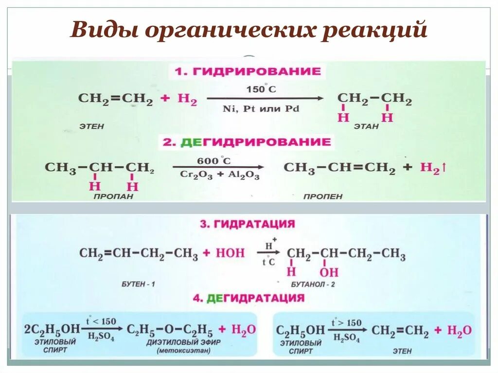 Классификация химических реакций в органической химии 10 класс. Реакция гидрирования в органической химии. Характерные механизмы реакций в органической химии. Реакции гидратации в органической химии. Особенности органических реакций