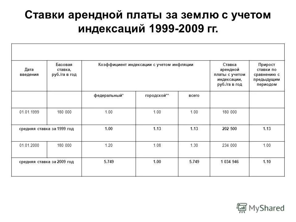 Ставка арендной платы за землю. Коэффициент арендной платы. Рыночная ставка арендной платы. Размер арендной платы за земельный участок. Аренда арендные ставки