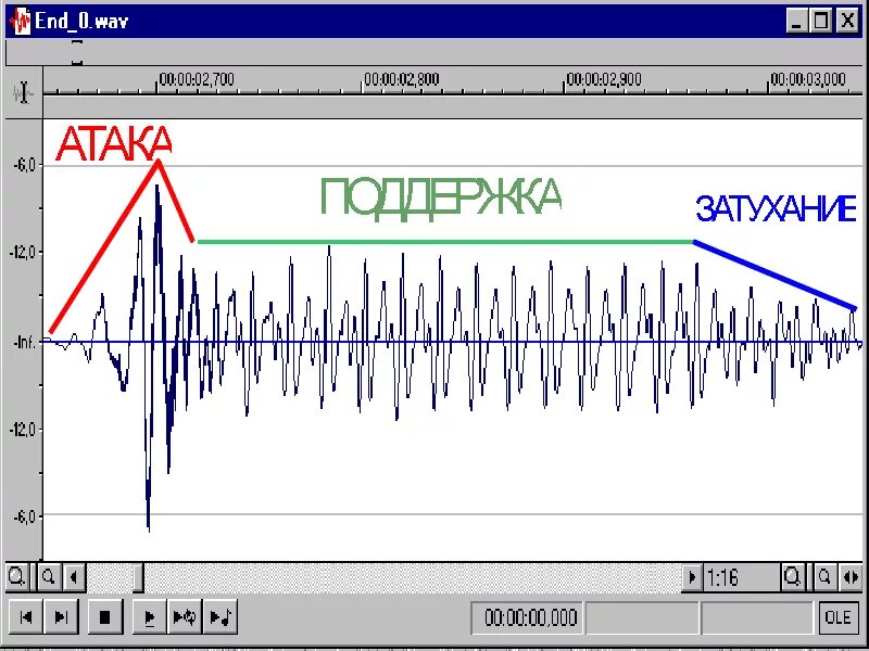 Виды атаки звука в пении. Атака звука в вокале. Мягкая атака звука в вокале.