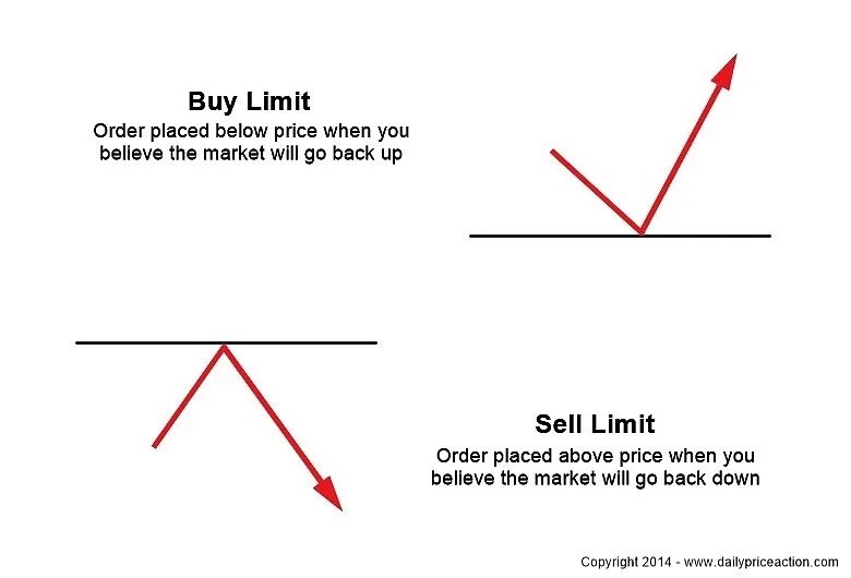 Что такое buy stop limit и sell stop limit. Ордер buy limit. Buy stop и buy limit разница. Стоп-лимитный ордер?.