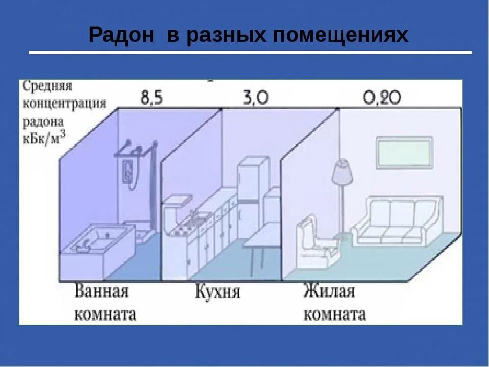 Концентрация радона в жилых помещениях. Нормы радона в жилых помещениях. Радон в помещениях. Норма радона в помещении. Вибрация в жилых помещениях