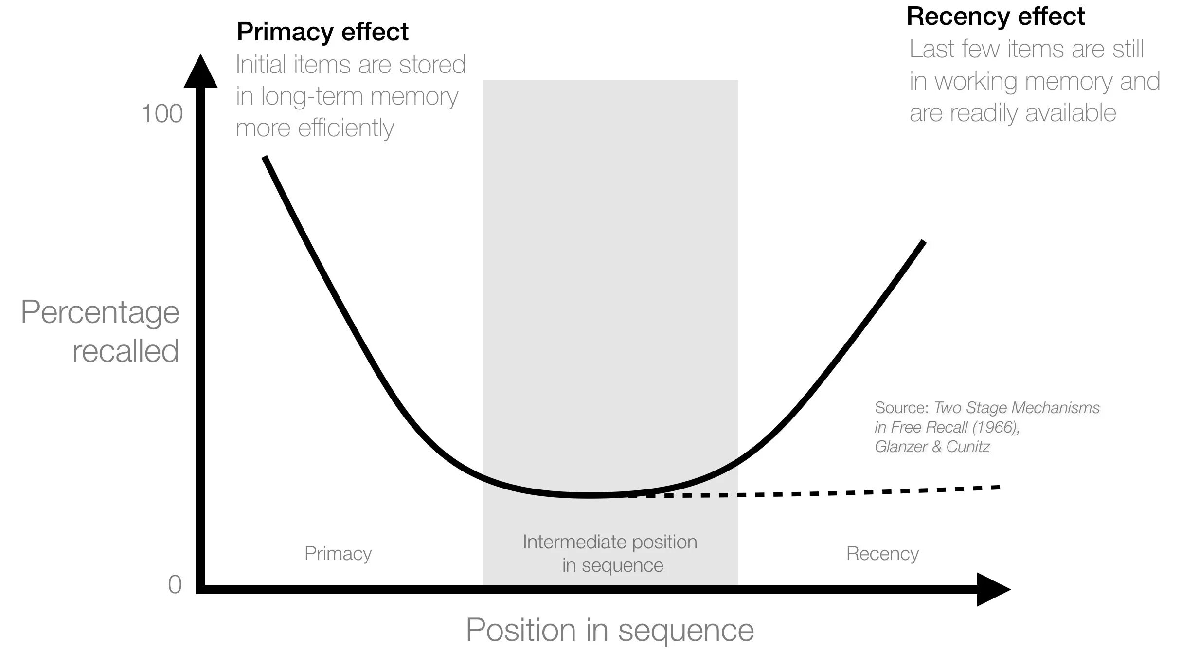 Position effect. The recency effect.