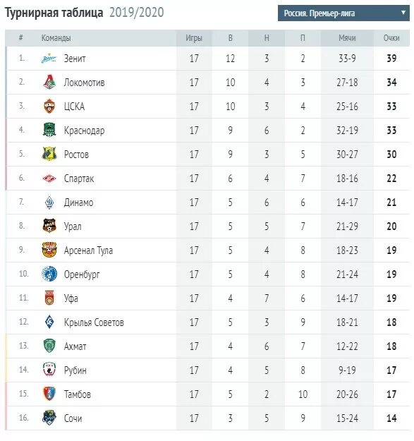 Чемпионат России по футболу 2020-2021 турнирная таблица. Футбол турнирная таблица 2021. Чемпионат России турнирная таблица 2021. Таблица чемпионата России по футболу 2021. Футбол результаты последних матчей россия премьер