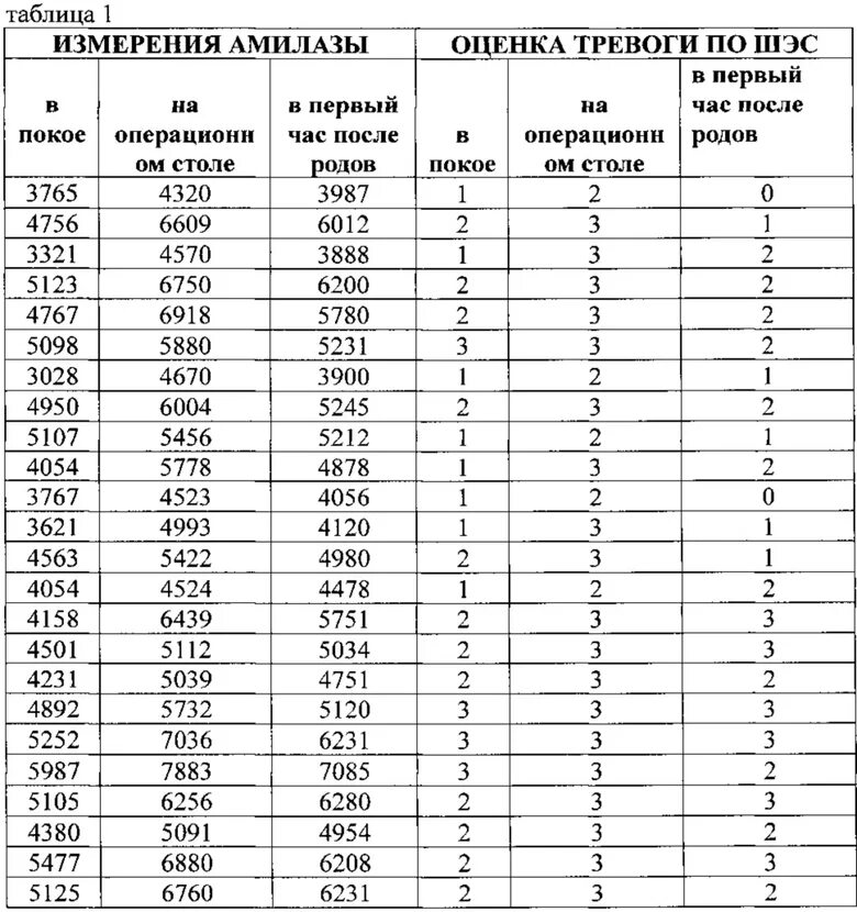 Таблица тревог. Таблица z оценок. Z-оценка в статистике. Стандартная оценка z. Оценка беспокойства таблица.