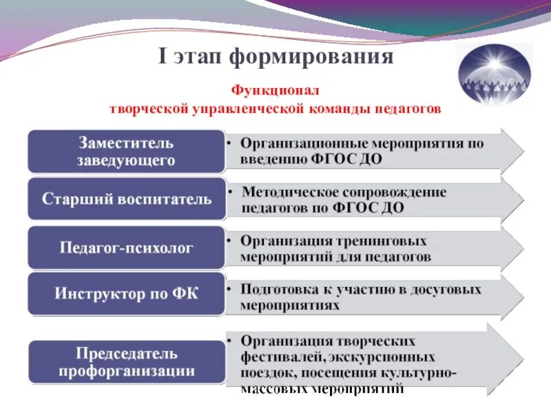 Проблемы создания команды. Этапы формирования управленческой команды. стадии формирования управленческой команды:. этапы формирования команды в менеджменте. формирование и развитие управленческой команды.