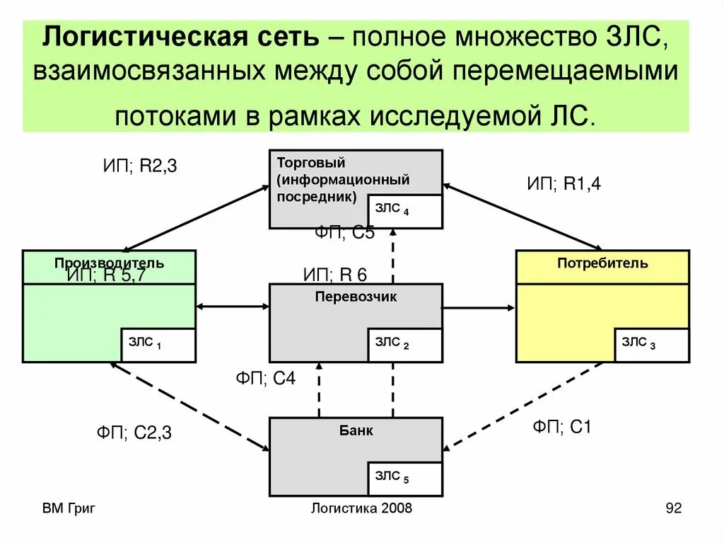 Сети логистики. Звено логистической системы (ЗЛС) - это. Схема логистической сети. Логистическая сеть компании. Звенья логистической системы схема.