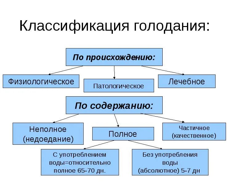 Типы голодания. Классификация голодания по происхождению. Классификация голода. Голодание патофизиология классификация. Формы голода