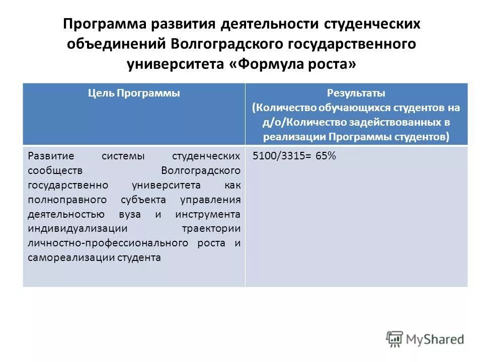 Этапы развития студенческого самоуправления. Газпром социальные инициативы. Структура организации студенческого самоуправления. Особенность студенческого спорта. Развитие студенческого самоуправления.
