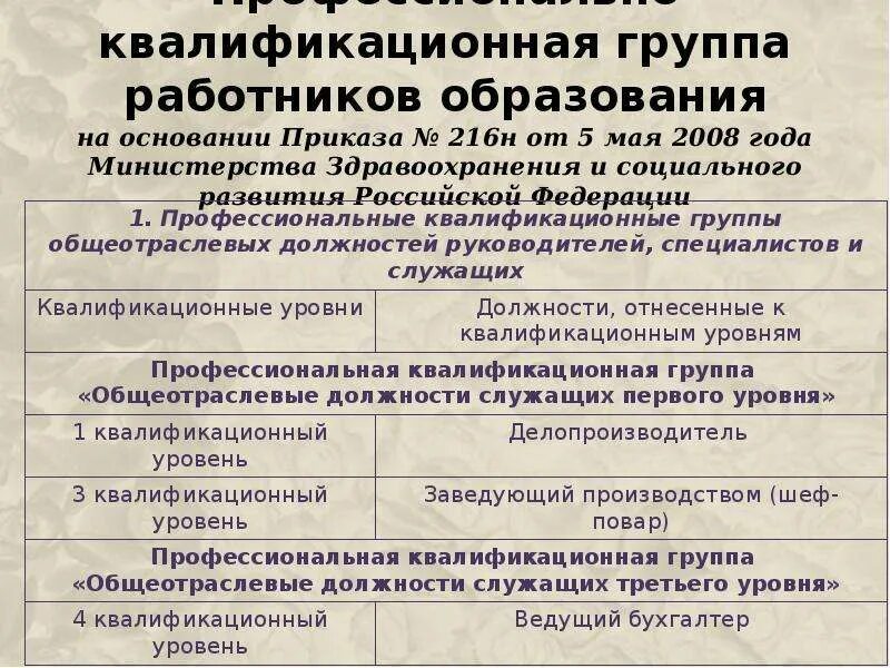 Квалификационные группы работников образования. Главный бухгалтер квалификационный уровень. Квалификационные группы работников. Профессиональная квалификационная группа главный бухгалтер. Квалификационные требования к главному бухгалтеру.