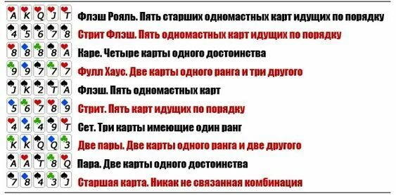 Какие карты в 101. Покер комбинации карт. Правила покера. Техасский холдем комбинации. Комбинации в покере с Джокером.