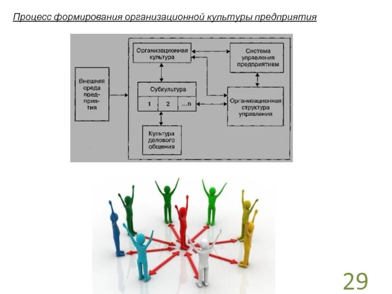 Процесс формирования организационной культуры. Процессы формирования организации организационной культуры. Развитие организационной культуры. Формирование и развитие организационной культуры. Этапы организационной культуры