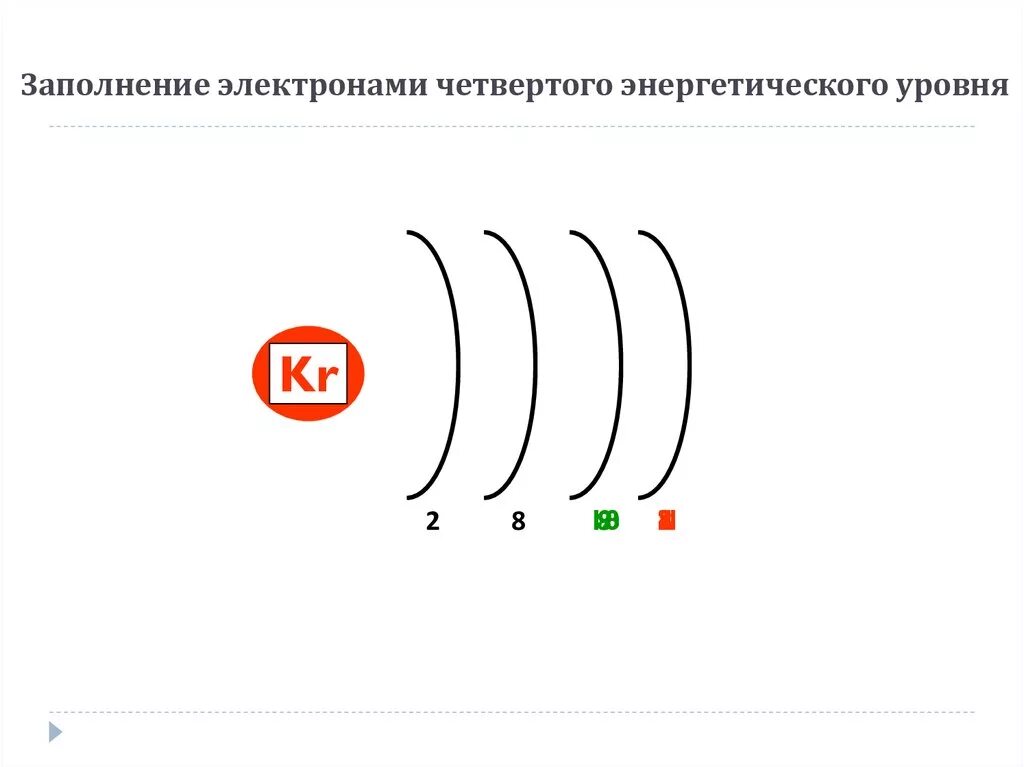 Четыре энергетических уровней в атоме. Энергетические уровни. Заполненные энергетические уровни. Заполнение энергетических уровней электронами. Четвертый энергетический уровень.