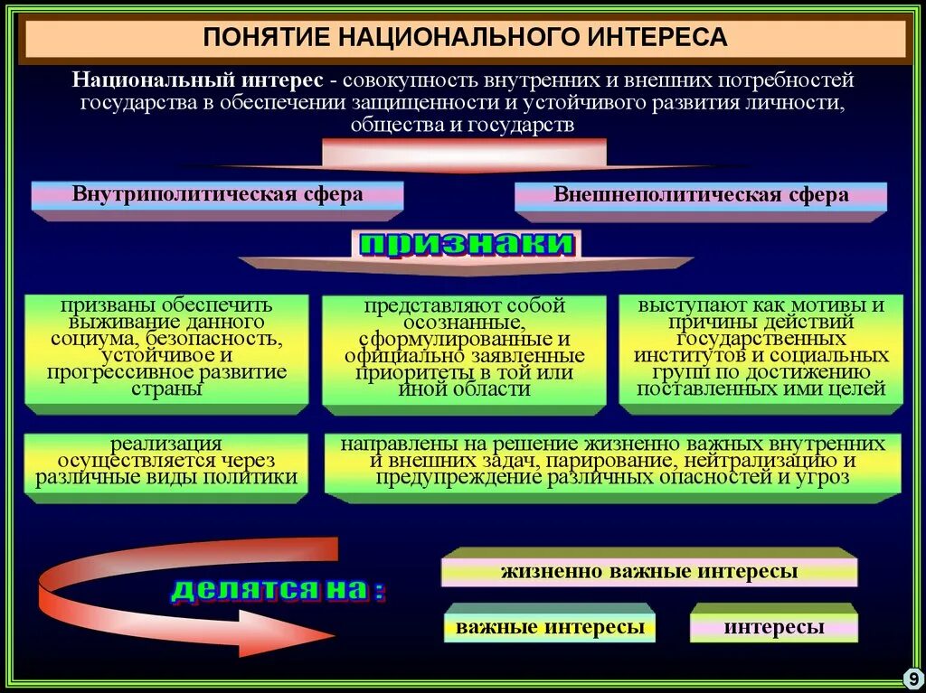 Понятие национального интереса. Виды национальных интересов. Основные понятия национальной безопасности. Концепция национального интереса.