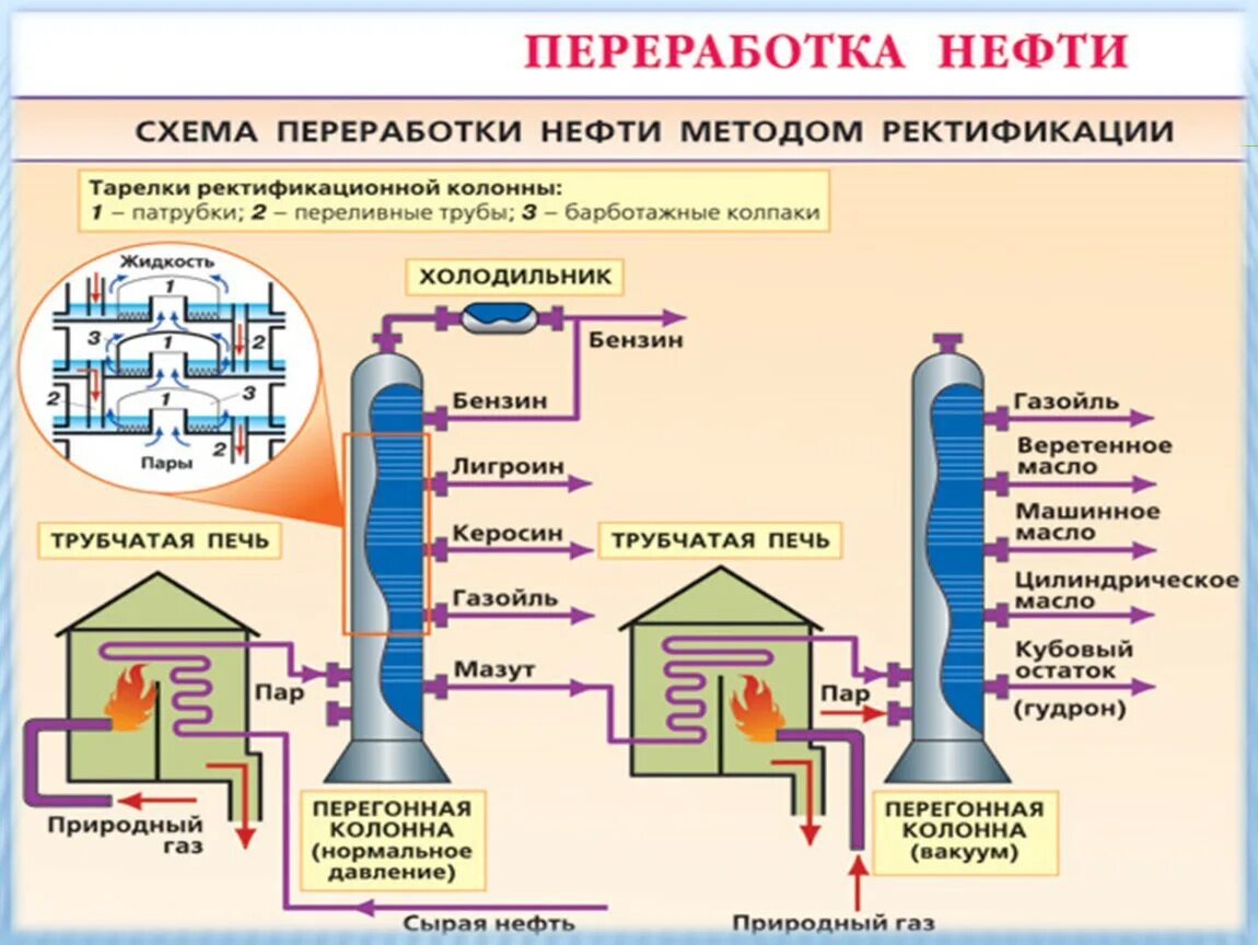 Источник нефтепродуктов. Первичная переработка нефти схема. Ректификационная колонна для переработки нефти схема. Продукты первичной переработки нефти схема. Схема ректификационной колонны для перегонки нефти.