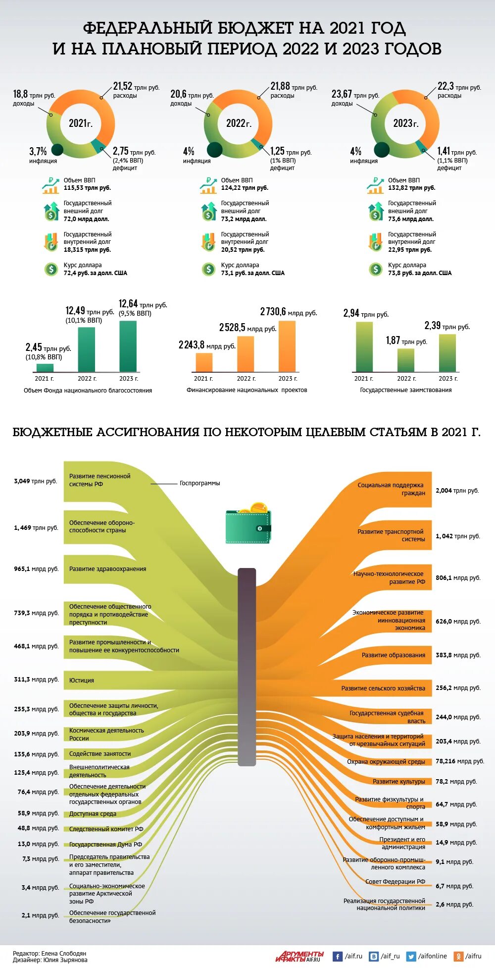 Инфографика сколько москва. Доходы бюджета России 2021. Структура доходов бюджета РФ 2021. Доходы бюджета РФ на 2022 год. Расходы бюджета РФ на 2021 год.
