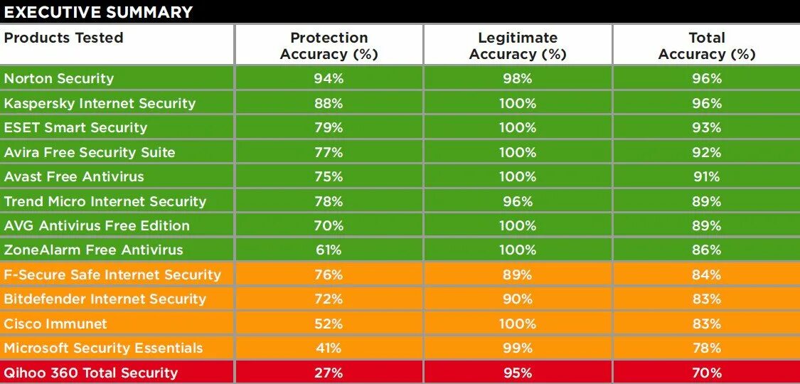 Сравнение 3 антивирусных программ таблица. Сравнение 5 антивирусных программ таблица. Антивирусы 2022. Сравнительная характеристика антивирусных программ. 9 антивирусов