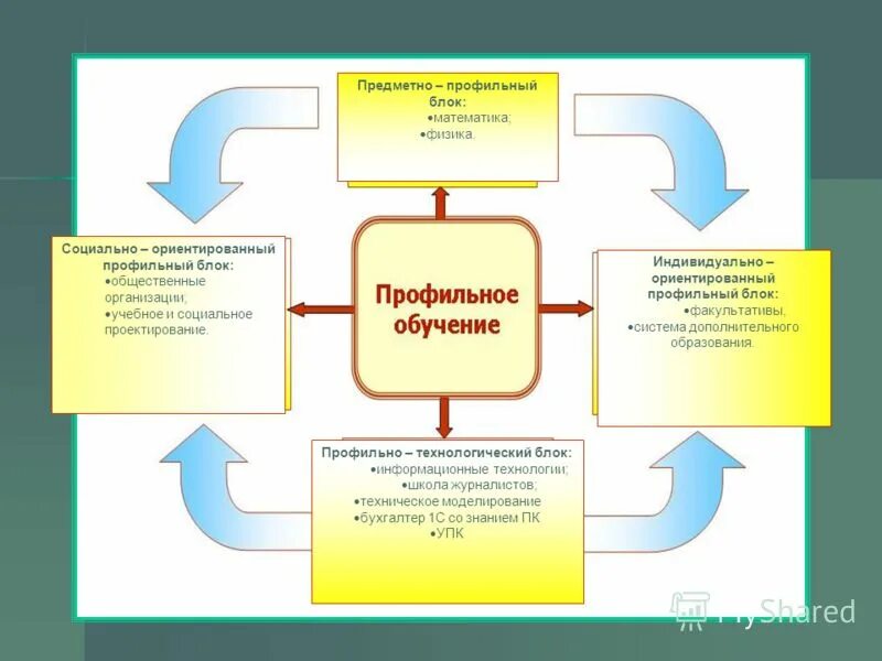 Блочное обучение включает блоки. Технология модульного обучения содержит. Документ информационный блок школа. Обучение в информационных блоках называется. Что входит в содержание обучения.