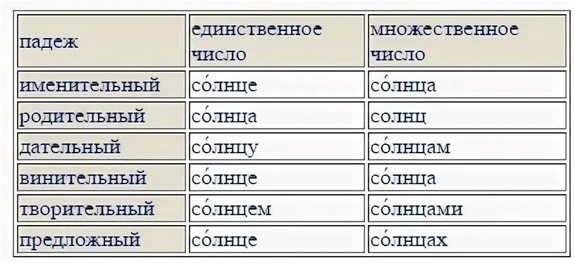 Солнце ярко светило падеж