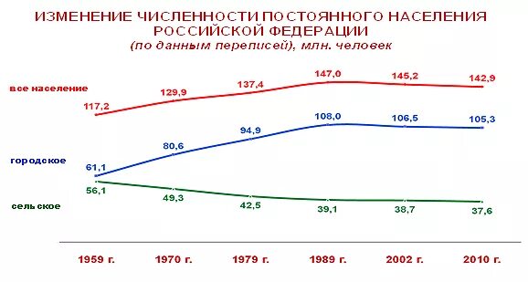 численность населения москвы 1990-2020 график. график численности населения воронежа. диаграмма роста населения. как изменилась численность населения. график изменения численности населения земли.