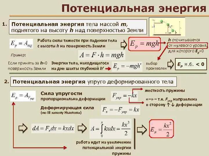 Потенциальная энергия пружины. Энергия пружины формула. Формула нахождения потенциальной энергии пружины. Потенциальная энергия поднятого тела, сжатой пружины.