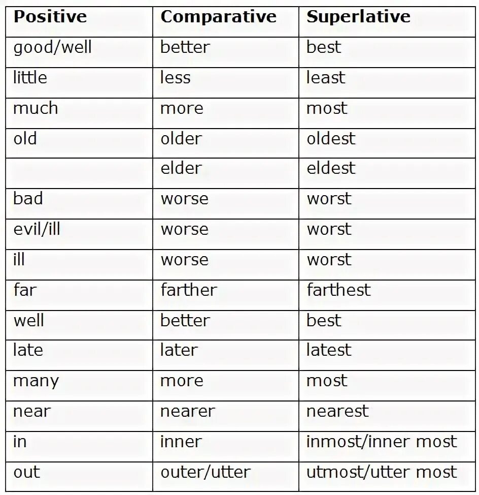 Таблица Comparative and Superlative. Adjective Comparative Superlative таблица. Positive Comparative Superlative таблица английский. Positive Comparative Superlative таблица. Comparisons heavy