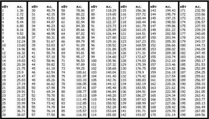 Таблица киловатт в Лошадиные силы. Перевести киловатты в Лошадиные силы таблица. Таблица мощность двигателя и КВТ. Мощность автомобиля в КВТ И Л.С. Вт в м3 час