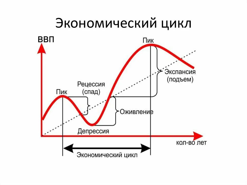 Экономический цикл и его фазы. Циклы экономики рецессия. Фазы эк цикла. Стадии экономического цикла. Какие есть циклы в экономике