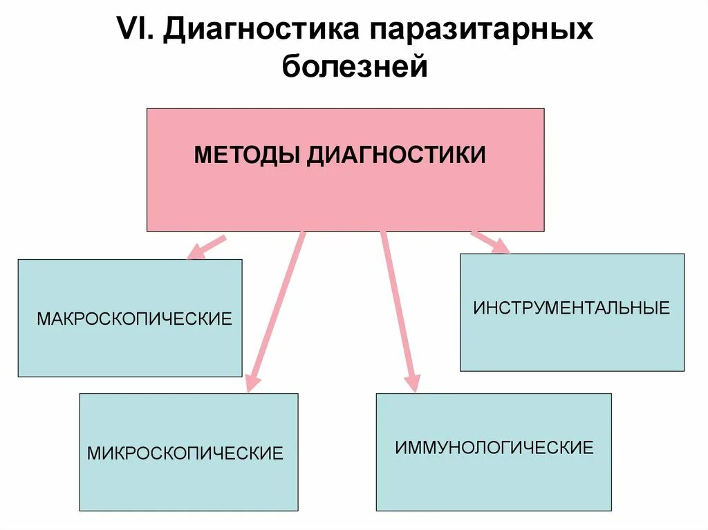 Методы лечения заболевания современные методы. Основной лабораторный метод диагностики паразитарных болезней. Методы диагностики паразитарных заболеваний человека. Методы диагностики паразитарных инвазий. Паразитарные болезни способы диагностики.