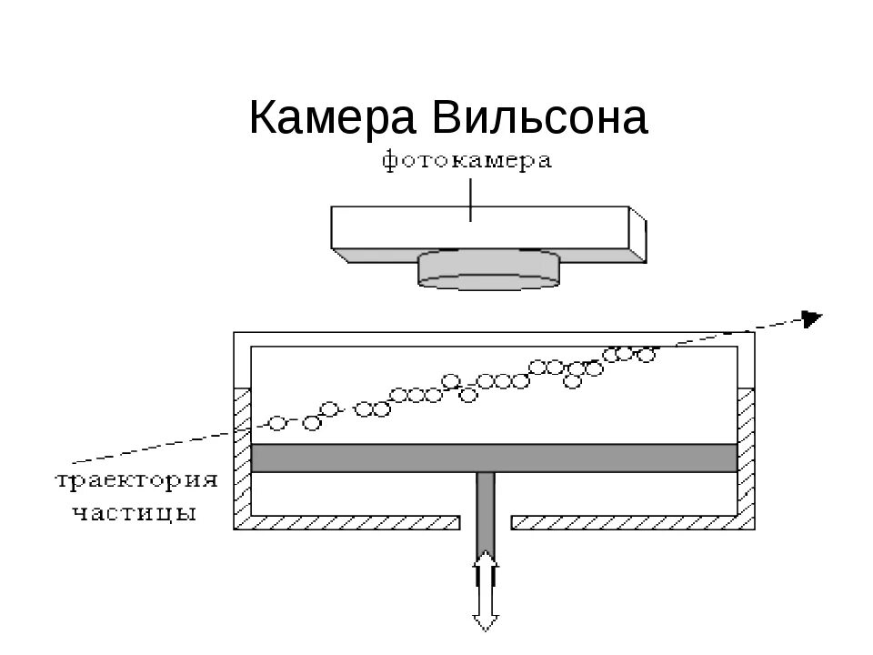 Как работает камера вильсона кратко. Камера Вильсона схема принцип работы. Камера Вильсона строение. Схема устройства камеры Вильсона. Схема строения камеры Вильсона.